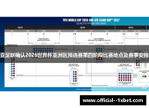 亚足联确认2026世界杯亚洲区预选赛第四阶段比赛地点及赛事安排 亚足联确认2026世界杯亚洲区预选赛第四阶段比赛地点及赛事安排